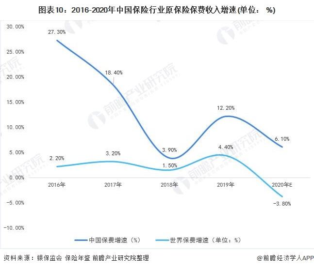 深度解读！2020年全球保险行业市场现状与发展趋势分析，中国保险业与世界差距甚远