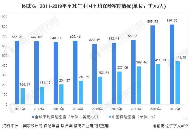 深度解读！2020年全球保险行业市场现状与发展趋势分析，中国保险业与世界差距甚远