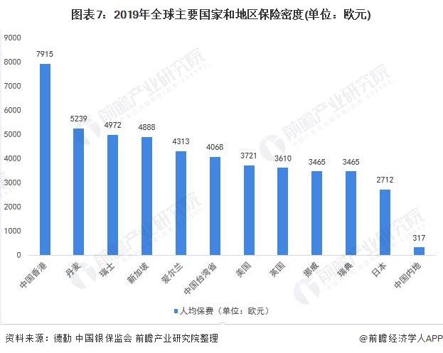 深度解读！2020年全球保险行业市场现状与发展趋势分析，中国保险业与世界差距甚远