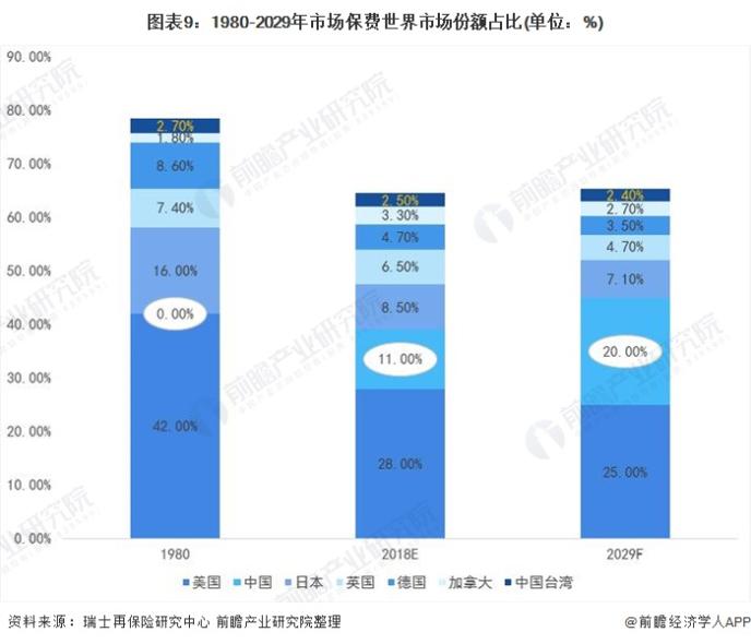 深度解读！2020年全球保险行业市场现状与发展趋势分析，中国保险业与世界差距甚远