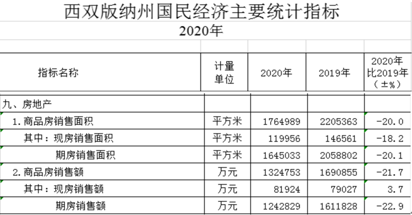 三四线楼市调查|去年房价“断崖式”下跌后,西双版纳有楼盘开始“悄悄”涨价