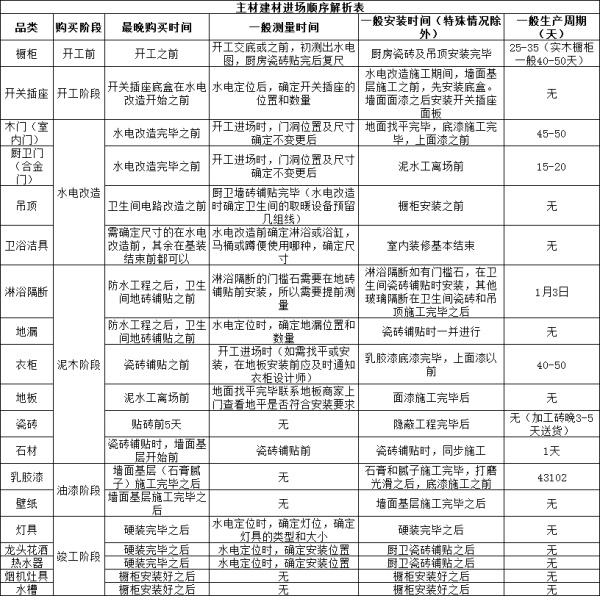 包工头心血总结：最全装修流程+主辅材解析！被560万业主收藏