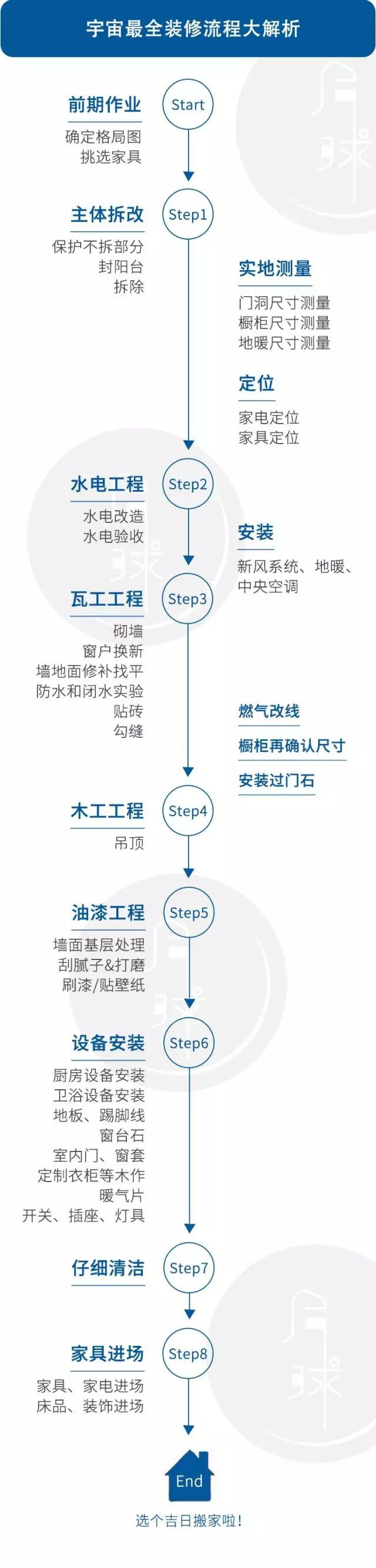 包工头心血总结:最全装修流程+主辅材解析!被560万业主收藏
