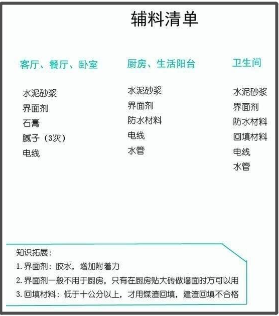 包工头心血总结:最全装修流程+主辅材解析!被560万业主收藏