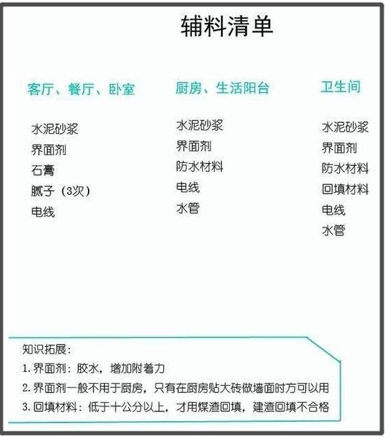 包工头心血总结：最全装修流程+主辅材解析！被560万业主收藏