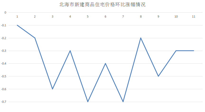 新房价格11连跌的北海楼市，何时止跌回暖？应该快了