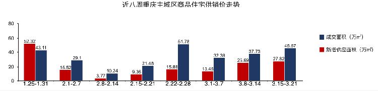 「一周楼市」供、销回升，重庆再现“日光盘”