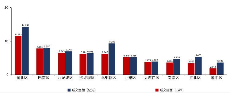 「一周楼市」供、销回升,重庆再现“日光盘”