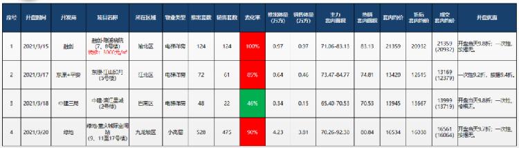 「一周楼市」供、销回升,重庆再现“日光盘”