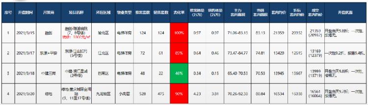 「一周楼市」供、销回升，重庆再现“日光盘”