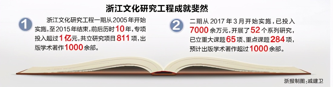 人文沃土熔铸文化力量 浙江持续深入实施文化研究工程