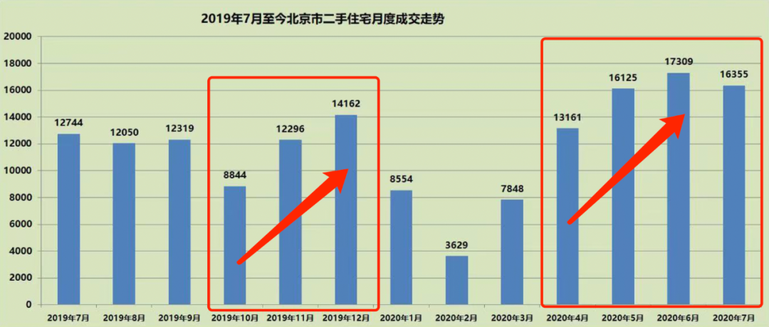 北京楼市,刚需买房者还有机会吗?