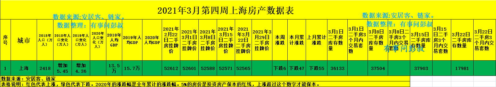 上海房价四连跌,三万炒房客被套上海楼市,上海楼市分析第十二期