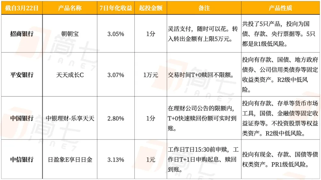 这样买银行理财,比余额宝轻松多赚2%