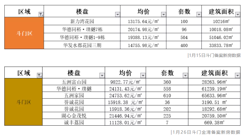 斗门低房价不再?多利好加持,珠海西区楼市即将变天