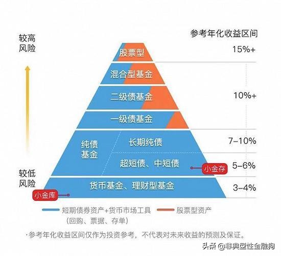 基金入门,看这一篇就够了(建议收藏)