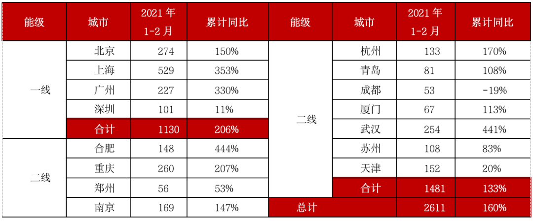 一季度楼市热度不减,重点城市成交或创三年新高