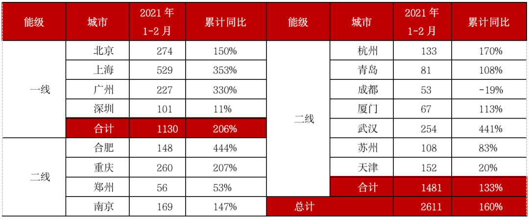 一季度楼市热度不减，重点城市成交或创三年新高