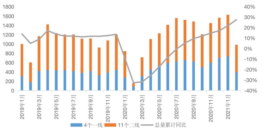 一季度楼市热度不减,重点城市成交或创三年新高