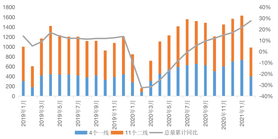 一季度楼市热度不减，重点城市成交或创三年新高