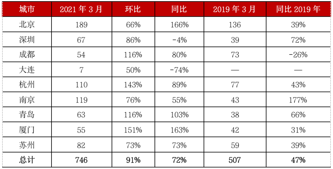 一季度楼市热度不减,重点城市成交或创三年新高