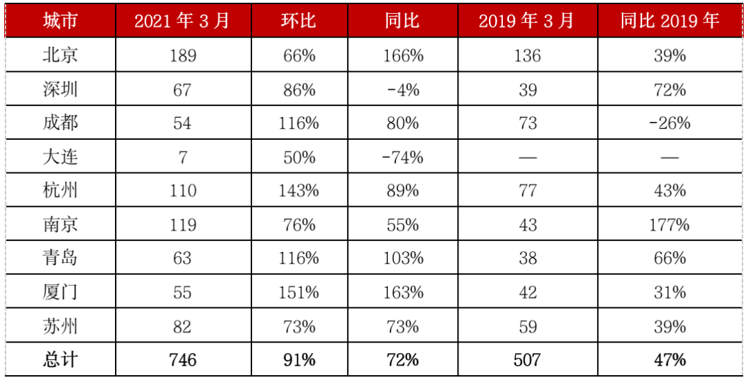 一季度楼市热度不减，重点城市成交或创三年新高