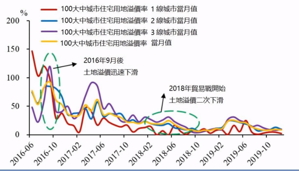 房价热,地价冷,楼市拐点已至?