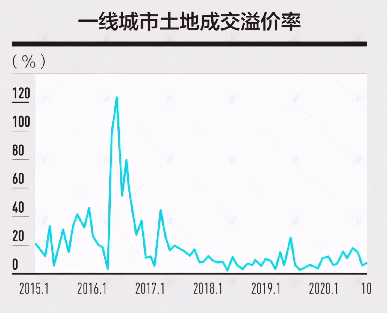 房价热,地价冷,楼市拐点已至?