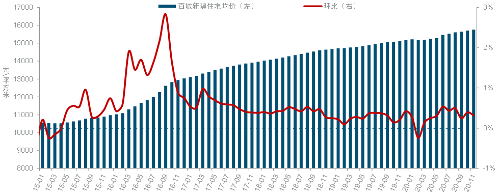 房价热,地价冷,楼市拐点已至?