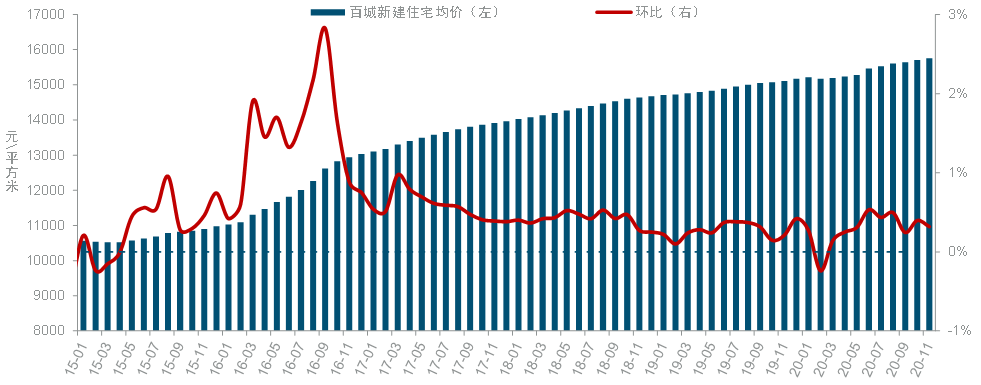 房价热，地价冷，楼市拐点已至？