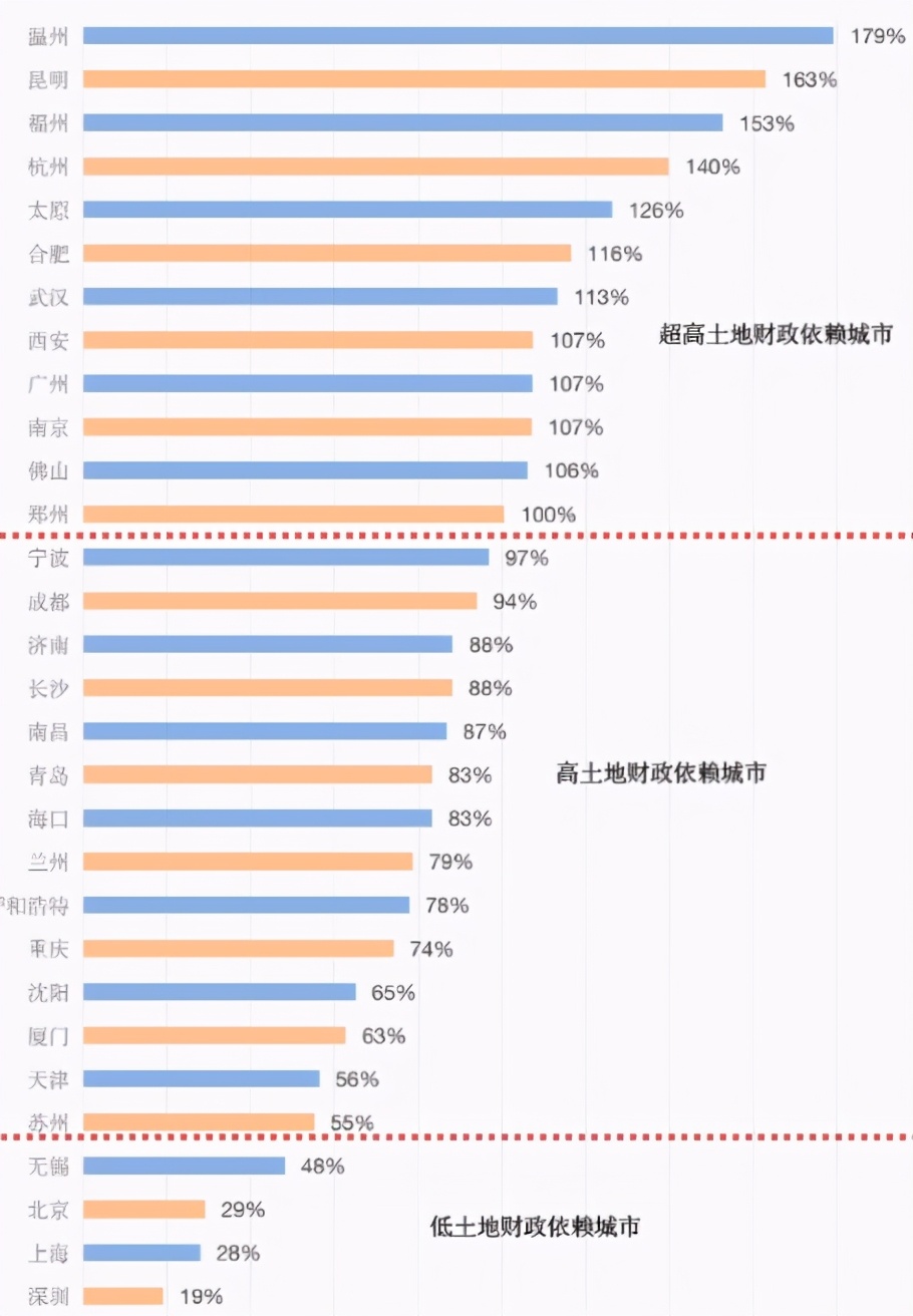 房价热,地价冷,楼市拐点已至?