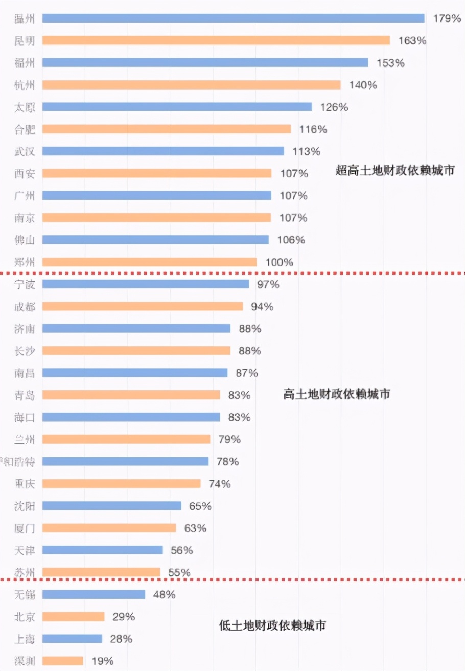 房价热，地价冷，楼市拐点已至？