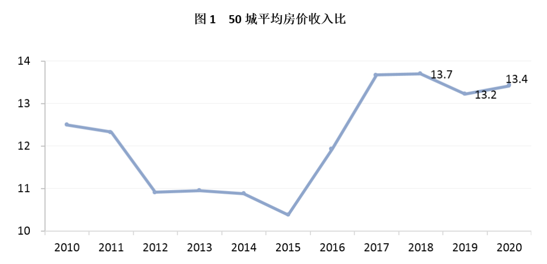 50城房价收入比历史高位,深圳排第一,40年收入才能买套房