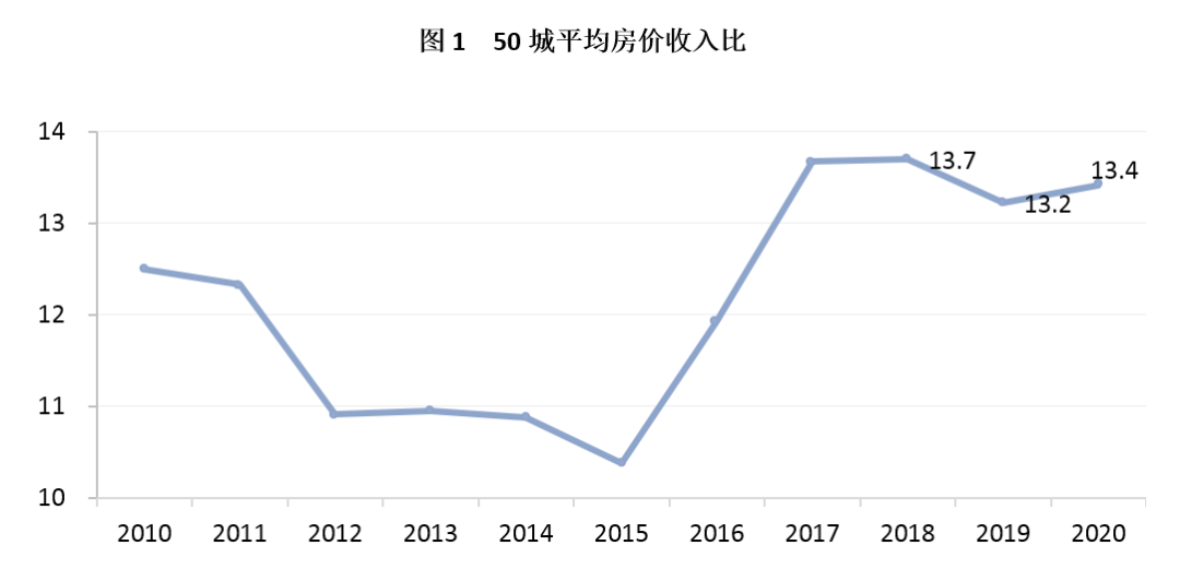 50城房价收入比历史高位，深圳排第一，40年收入才能买套房