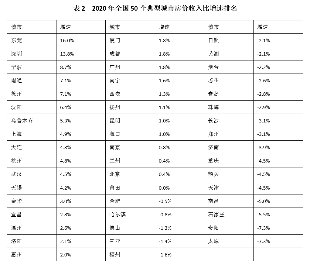50城房价收入比历史高位,深圳排第一,40年收入才能买套房