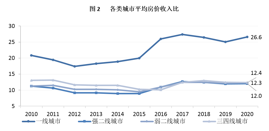 50城房价收入比历史高位,深圳排第一,40年收入才能买套房