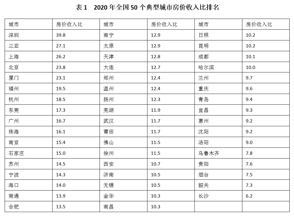 50城房价收入比历史高位,深圳排第一,40年收入才能买套房