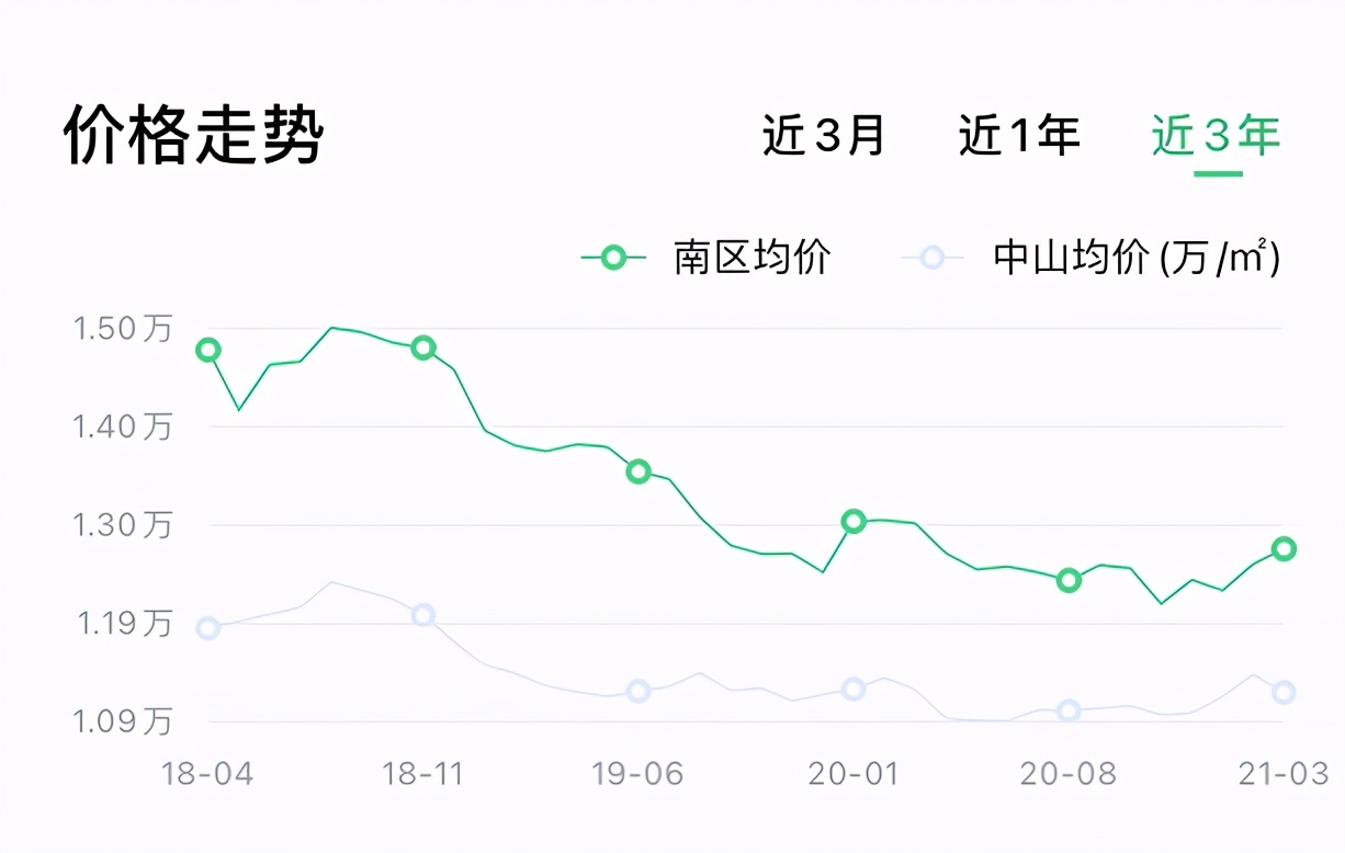 细数中山南区楼市变化!历经10年起落,房价如今能否再迎爆点?
