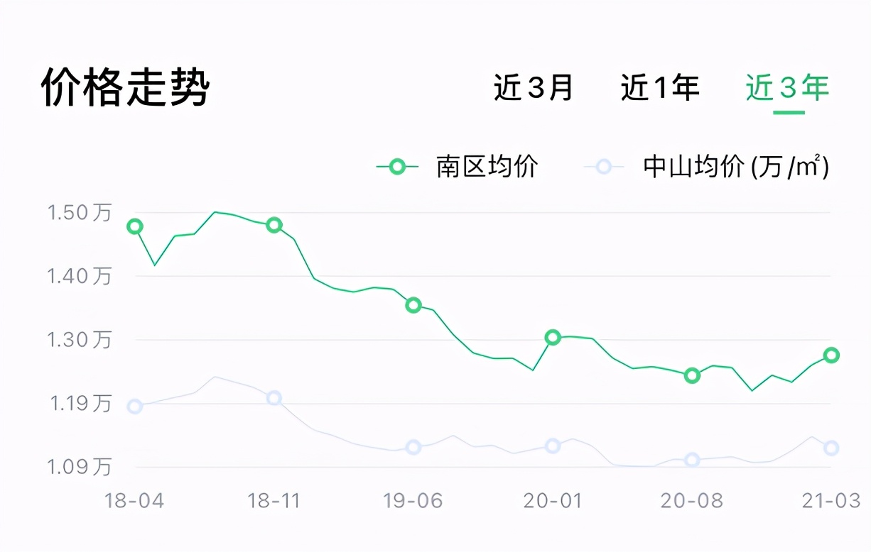 细数中山南区楼市变化！历经10年起落，房价如今能否再迎爆点？