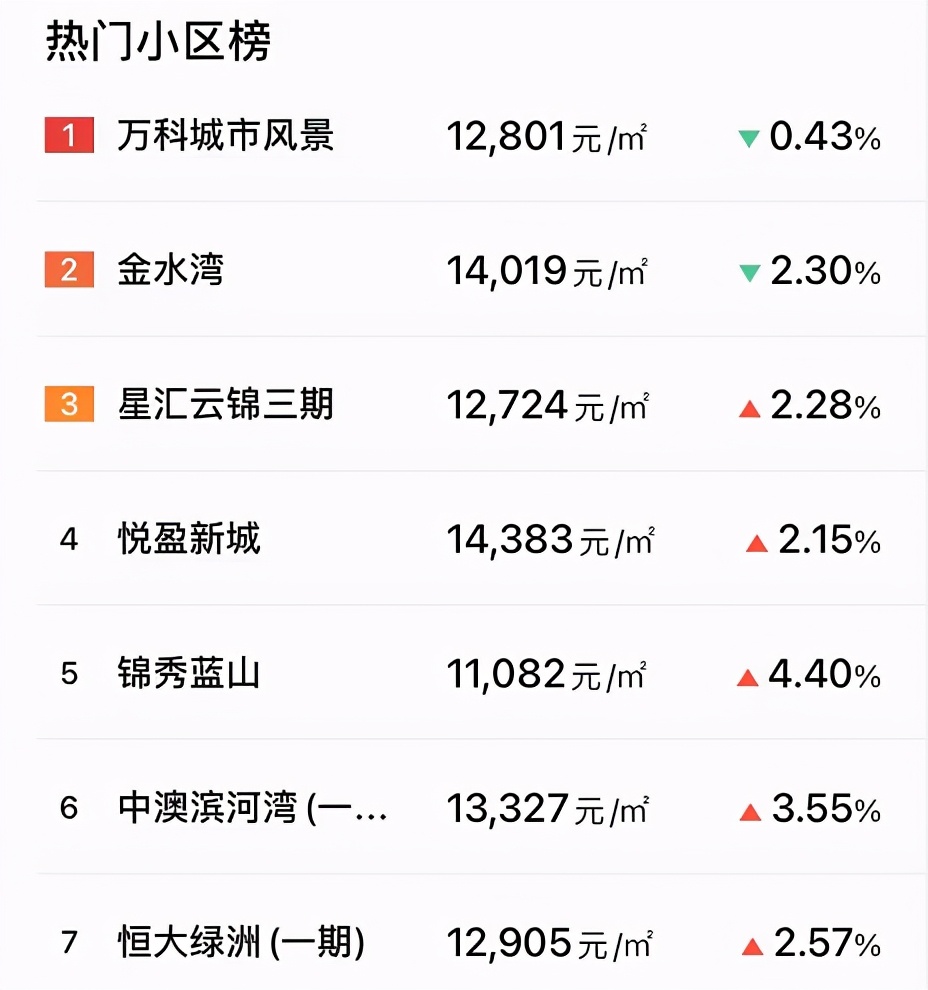 细数中山南区楼市变化!历经10年起落,房价如今能否再迎爆点?