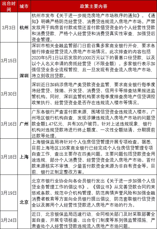 多地加码楼市政策,金融监管力度持续加强丨3月百城楼市政策精读