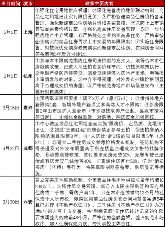 多地加码楼市政策，金融监管力度持续加强丨3月百城楼市政策精读