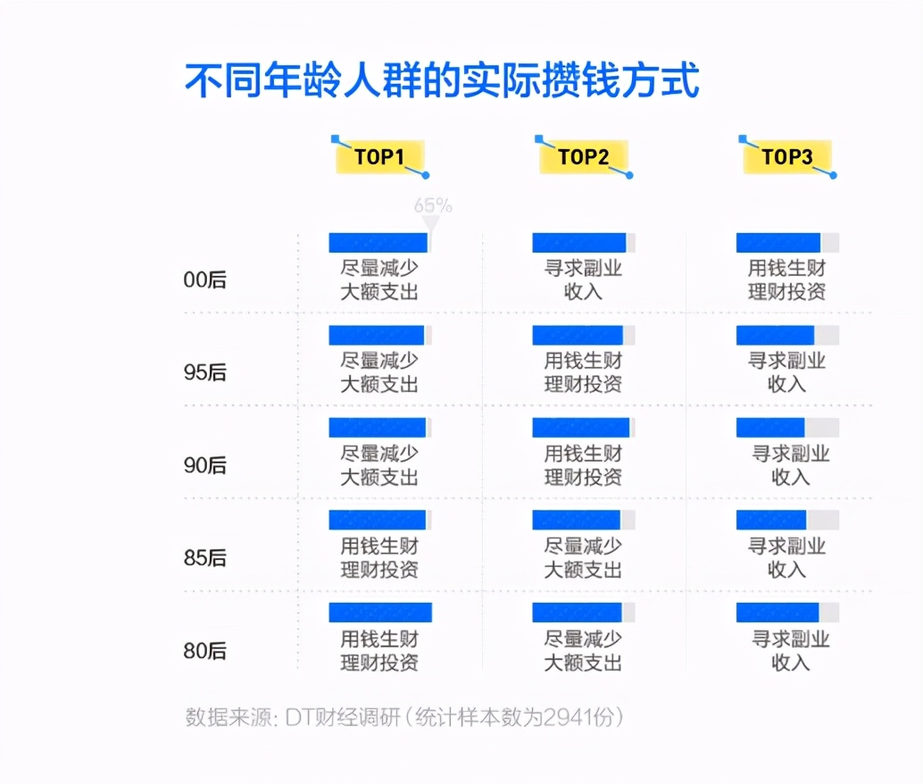 年轻人理财,连零花钱都不放过