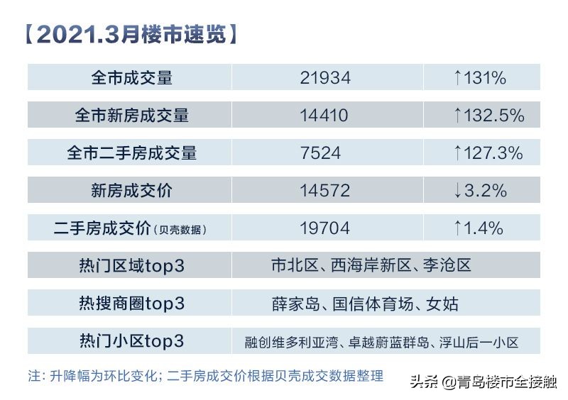 楼市热度大涨,楼市能否迎来第二春?