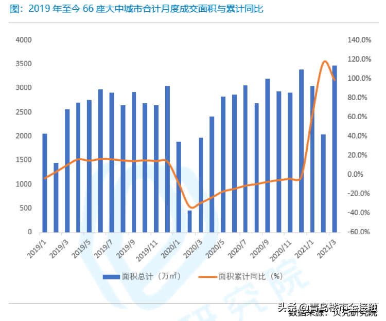 楼市热度大涨,楼市能否迎来第二春?