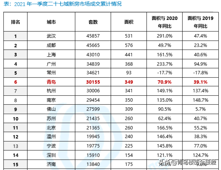 楼市热度大涨，楼市能否迎来第二春？