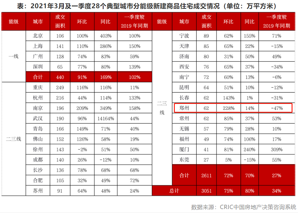 2021年楼市小阳春启动,郑州楼市行情变了