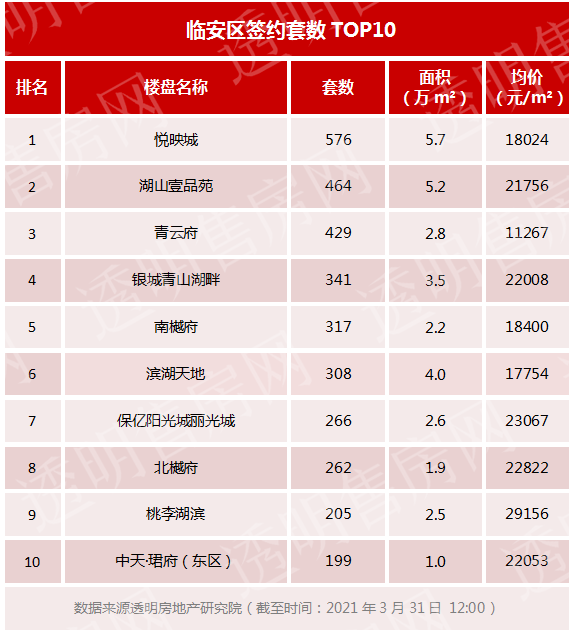 历史新高!今年一季度,杭州卖了49357套新房!新政接连出台后,杭州楼市出现多个新趋势!哪些房源受欢迎?