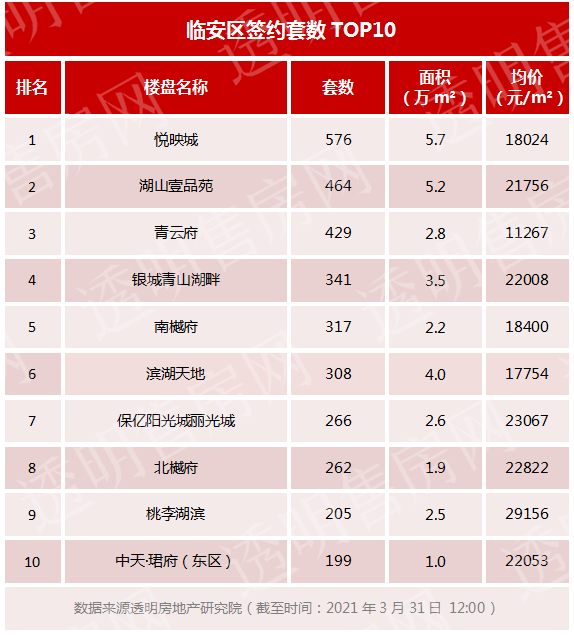 历史新高！今年一季度，杭州卖了49357套新房！新政接连出台后，杭州楼市出现多个新趋势！哪些房源受欢迎？