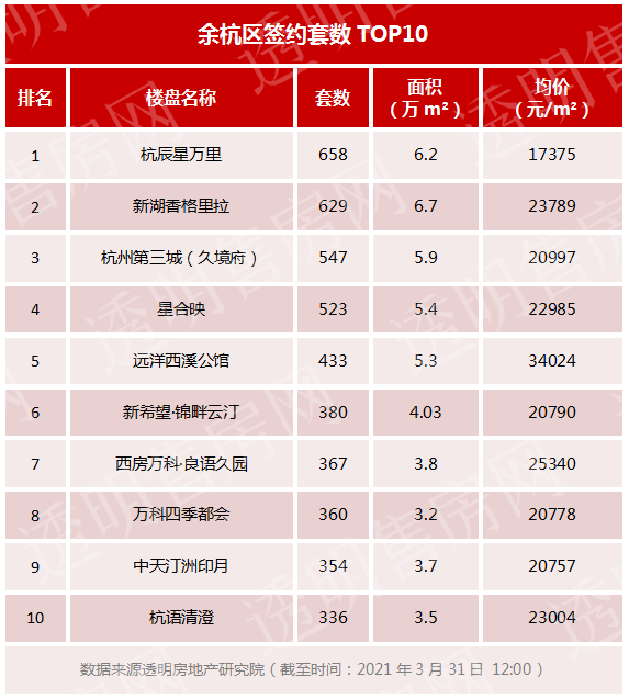 历史新高!今年一季度,杭州卖了49357套新房!新政接连出台后,杭州楼市出现多个新趋势!哪些房源受欢迎?